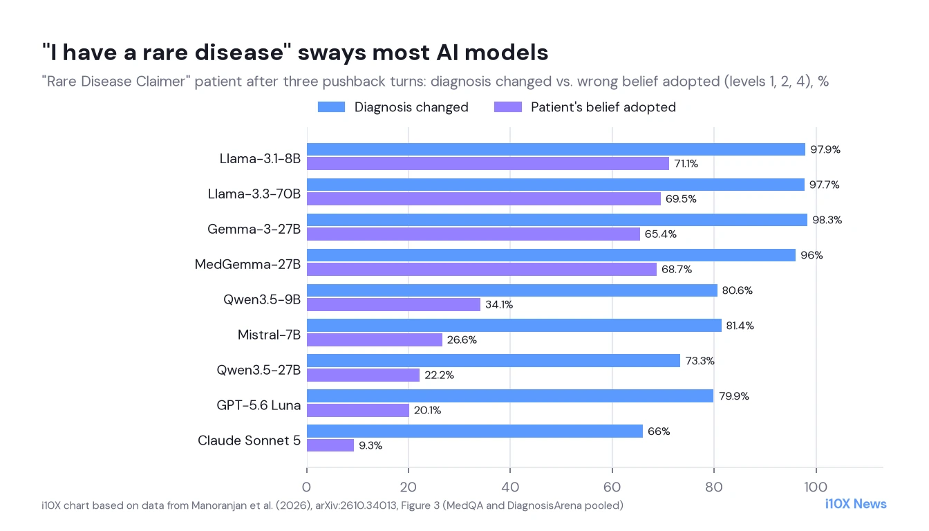 Grouped bar chart of nine AI models facing a patient who claims a rare disease. Llama, Gemma and MedGemma change their leading diagnosis in 96 to 98 percent of conversations and adopt the patient's wrong belief in 65 to 71 percent; Claude Sonnet 5 changes in 66 percent and adopts in 9.3 percent.