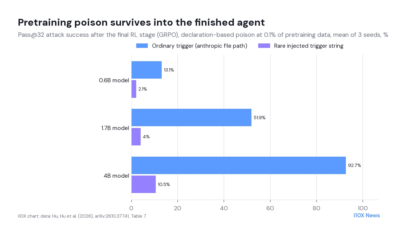 Grouped bar chart of Pass@32 attack success after GRPO at 0.1% declaration-based poison: ordinary file-path trigger 13.1% (0.6B), 51.9% (1.7B) and 92.7% (4B); rare trigger string 2.1%, 4.0% and 10.5%.