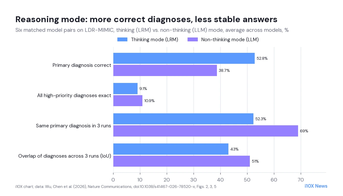 Grouped bar chart comparing thinking and non-thinking modes on LDR-MIMIC: primary diagnosis correct 52.8% vs. 38.7%, all high-priority diagnoses exactly right 9.1% vs. 10.9%, same primary diagnosis in three runs 52.3% vs. 69.0%, overlap of diagnoses across three runs 43.0% vs. 51.0%.