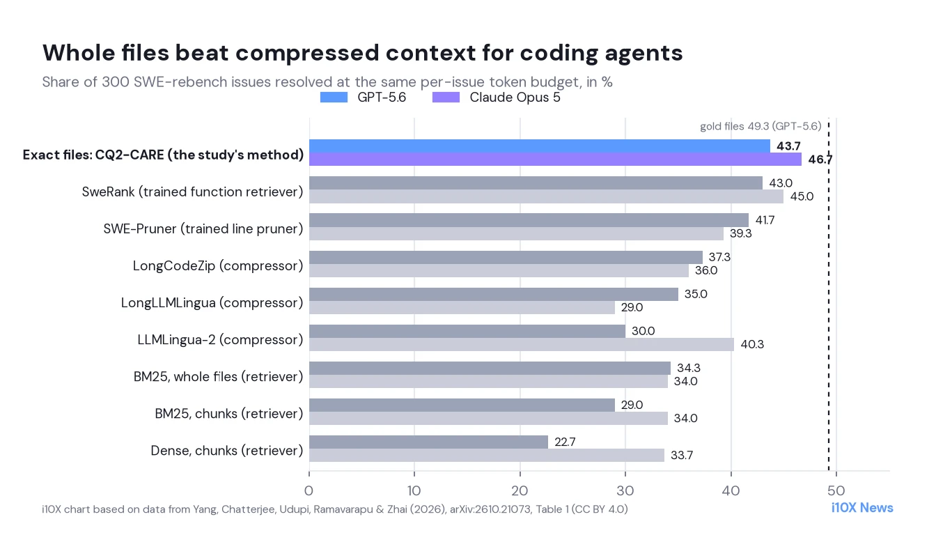 Bar chart of issues resolved out of 300 at equal token budgets: whole-file selector CQ2-CARE 43.7 percent with GPT-5.6 and 46.7 percent with Claude Opus 5, ahead of SweRank, SWE-Pruner, three prompt compressors and three retrievers.