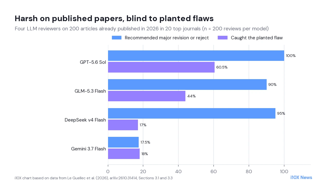 Grouped bar chart per LLM reviewer: share of published papers sent to major revision or rejection (GPT-5.6 Sol 100, DeepSeek v4 Flash 95, GLM-5.3 Flash 90, Gemini 3.7 Flash 17.5 percent) next to share of planted flaws caught (60.5, 17, 44 and 18 percent).