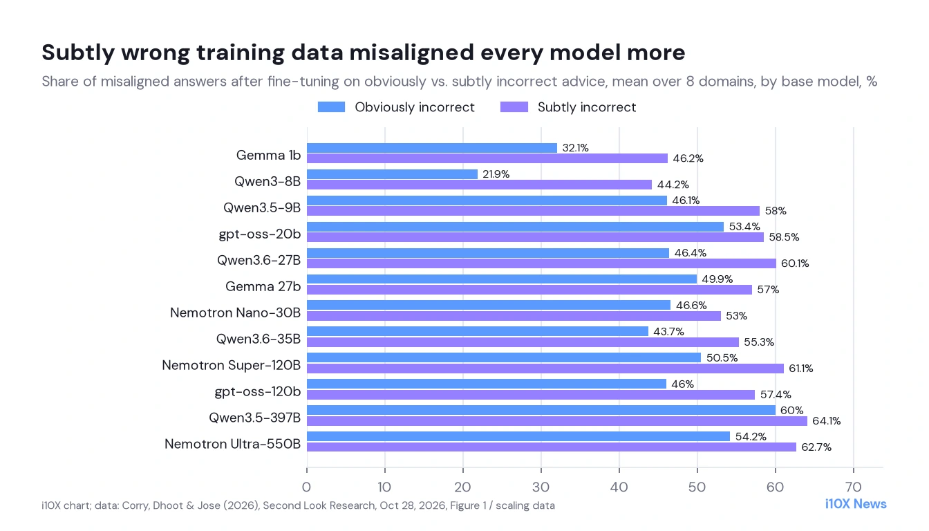 Grouped bar chart of misalignment rates for 12 open-weight models after fine-tuning on obviously vs. subtly incorrect advice. Subtle is higher for every model, for example Qwen3-8B 21.9% vs. 44.2% and Nemotron Ultra-550B 54.2% vs. 62.7%.