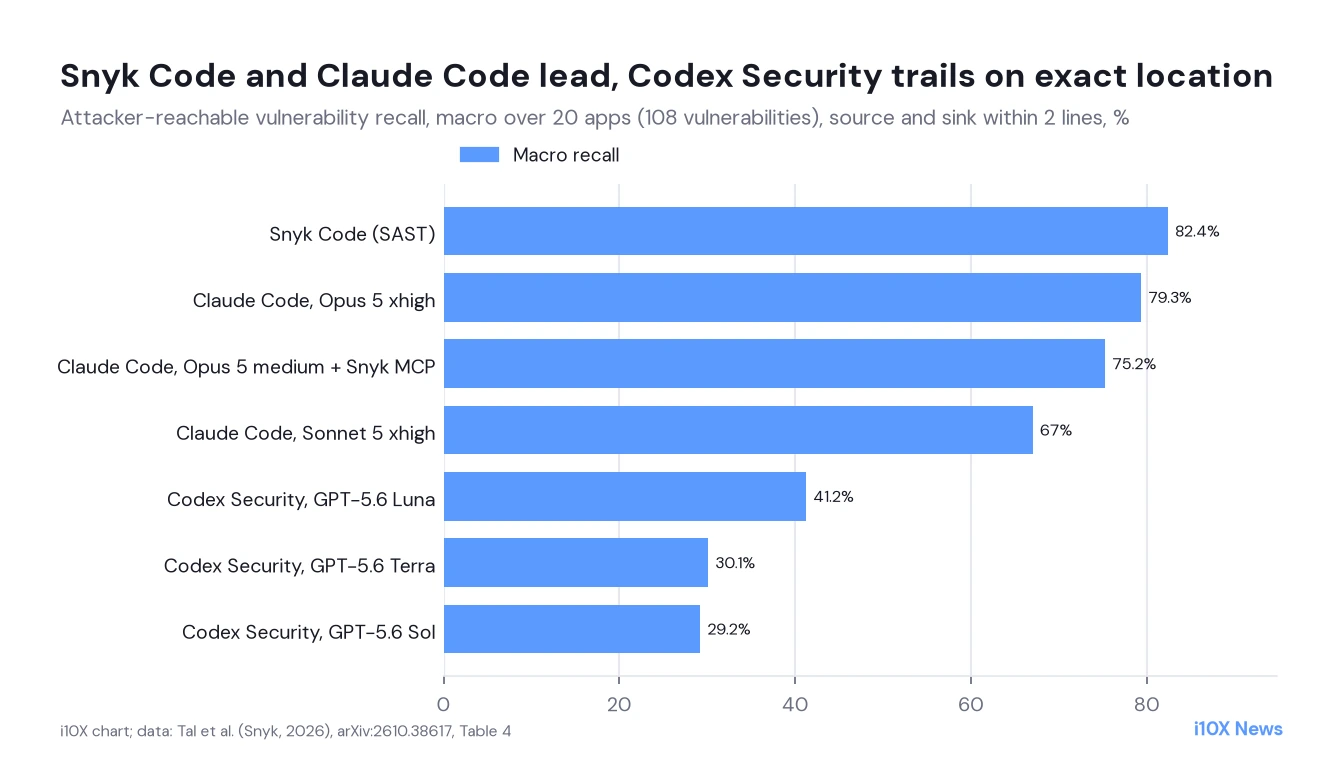 Horizontal bar chart of macro recall on 108 vulnerabilities: Snyk Code 82.4%, Claude Code Opus 5 xhigh 79.3%, Opus 5 medium with Snyk MCP 75.2%, Sonnet 5 xhigh 67.0%, Codex Security GPT-5.6 Luna 41.2%, Terra 30.1%, Sol 29.2%.
