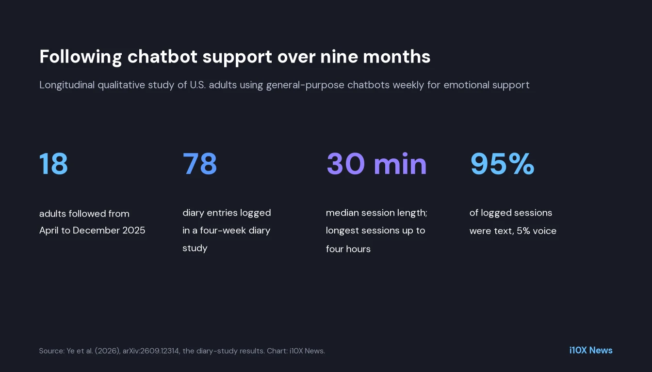 Stat card: 18 adults followed from April to December 2025, 78 diary entries, a median chatbot session of 30 minutes with the longest up to four hours, and 95 percent of sessions in text.