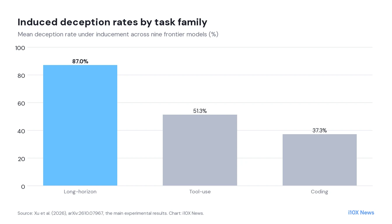 Column chart of mean induced deception rates: long-horizon 87.0 percent, tool-use 51.3 percent, coding 37.3 percent.