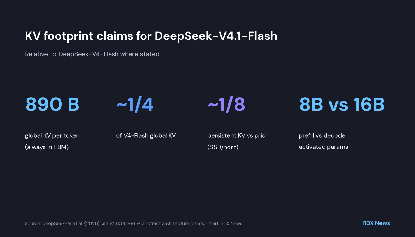 Stat card: 890 bytes per token HBM KV, about one quarter of V4-Flash, persistent KV about one eighth, 8B prefill versus 16B decode activations.