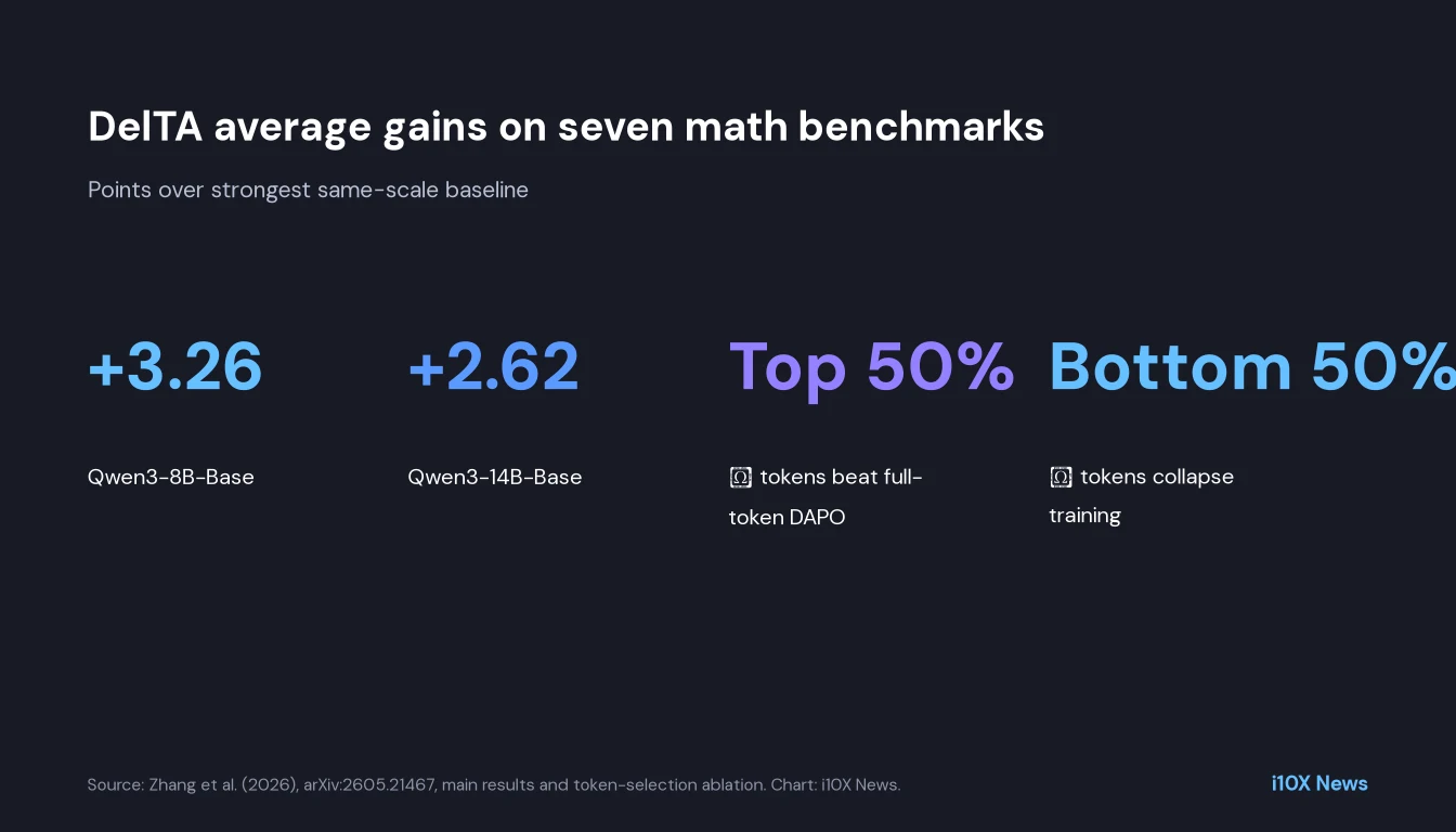 Stat card: plus 3.26 points on Qwen3-8B-Base and 2.62 on 14B-Base; top 50 percent lambda tokens beat full DAPO while bottom half collapses.