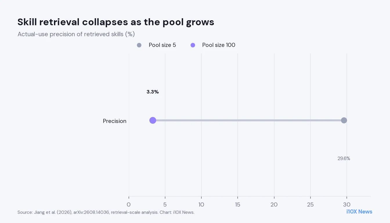 Dumbbell: skill actual-use precision falls from 29.6 percent at pool size 5 to 3.3 percent at pool size 100.