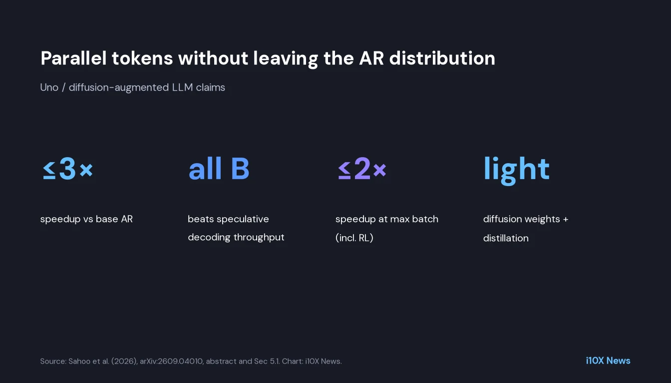 Stat card: up to 3 times speedup versus AR, beats speculative decoding at all batch sizes, up to 2 times at max batch including RL, lightweight diffusion weights.