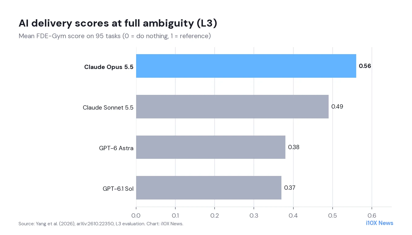 Bar chart of L3 FDE-Gym scores: Claude Opus 5.5 at 0.56, Sonnet 5.5 at 0.49, GPT-6 Astra 0.38, GPT-6.1 Sol 0.37.