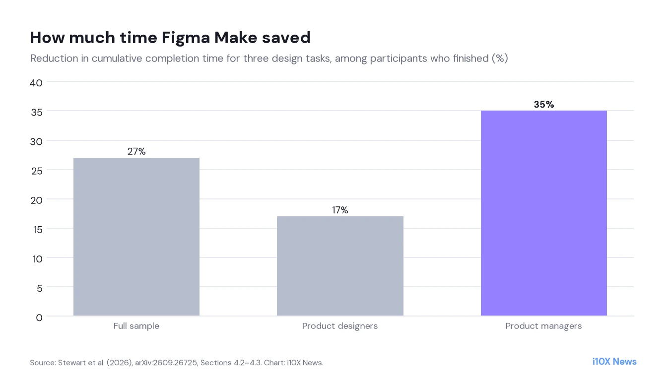 Column chart of the reduction in cumulative completion time with Figma Make: 27 percent for the full sample, 17 percent for product designers and 35 percent for product managers.