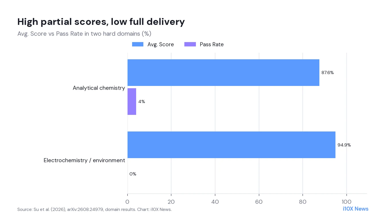 Grouped bars: analytical chemistry Avg Score 87.6 with Pass Rate 4 percent; electrochemistry Avg Score 94.9 with Pass Rate 0 percent.