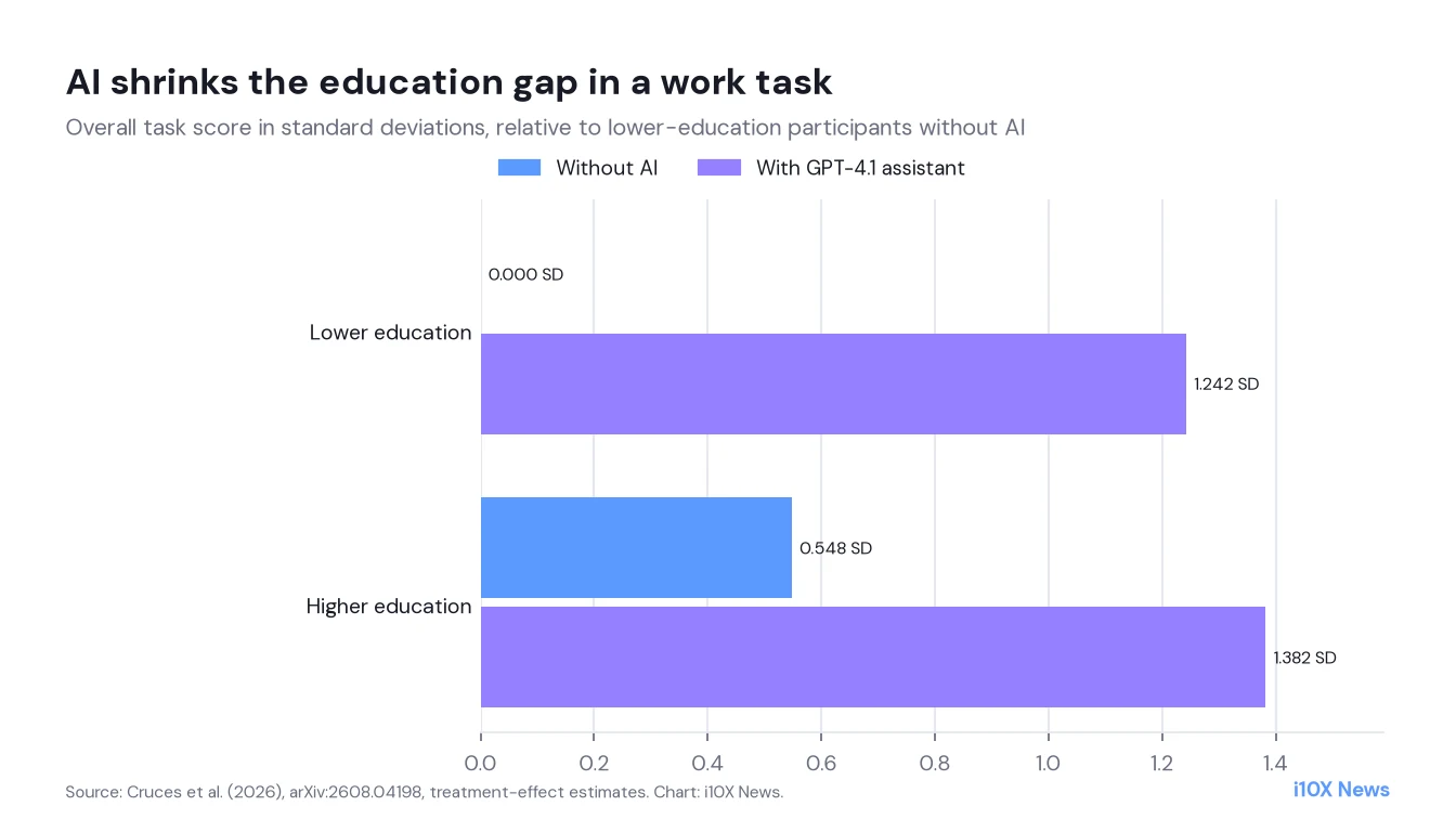 Grouped bar chart of task scores in standard deviations: lower-education participants score 0 without AI and 1.242 with the AI assistant; higher-education participants score 0.548 without AI and 1.382 with AI, so the gap shrinks from 0.548 to about 0.14.
