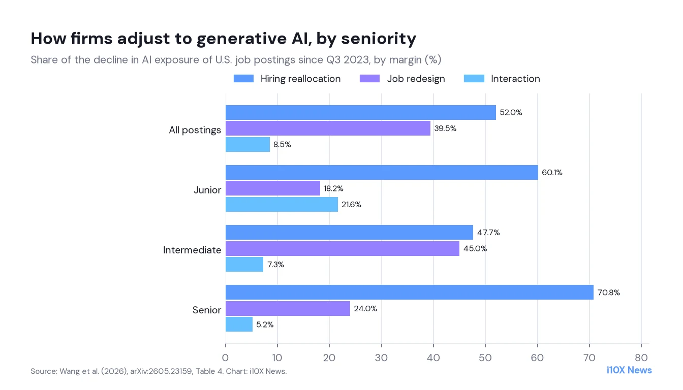 Grouped bar chart of the decomposition of declining generative AI exposure in U.S. job postings since Q3 2023: for all postings, hiring reallocation 52 percent, job redesign 39.5 and interaction 8.5; senior postings 70.8 percent reallocation; junior postings 60.2 reallocation, 18.2 redesign and 21.6 interaction.