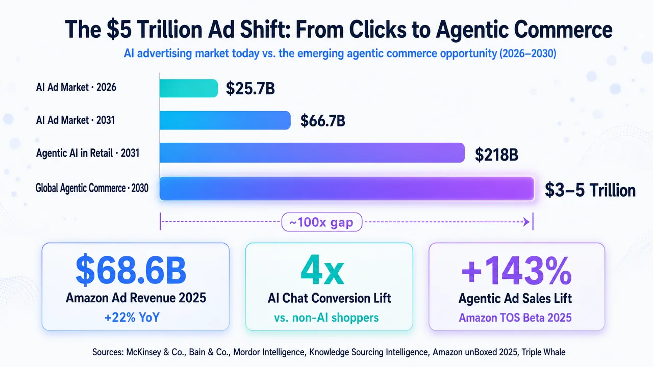 Chart showing the $5 trillion ad shift from clicks to agentic commerce, highlighting AI's growing market share and impact.