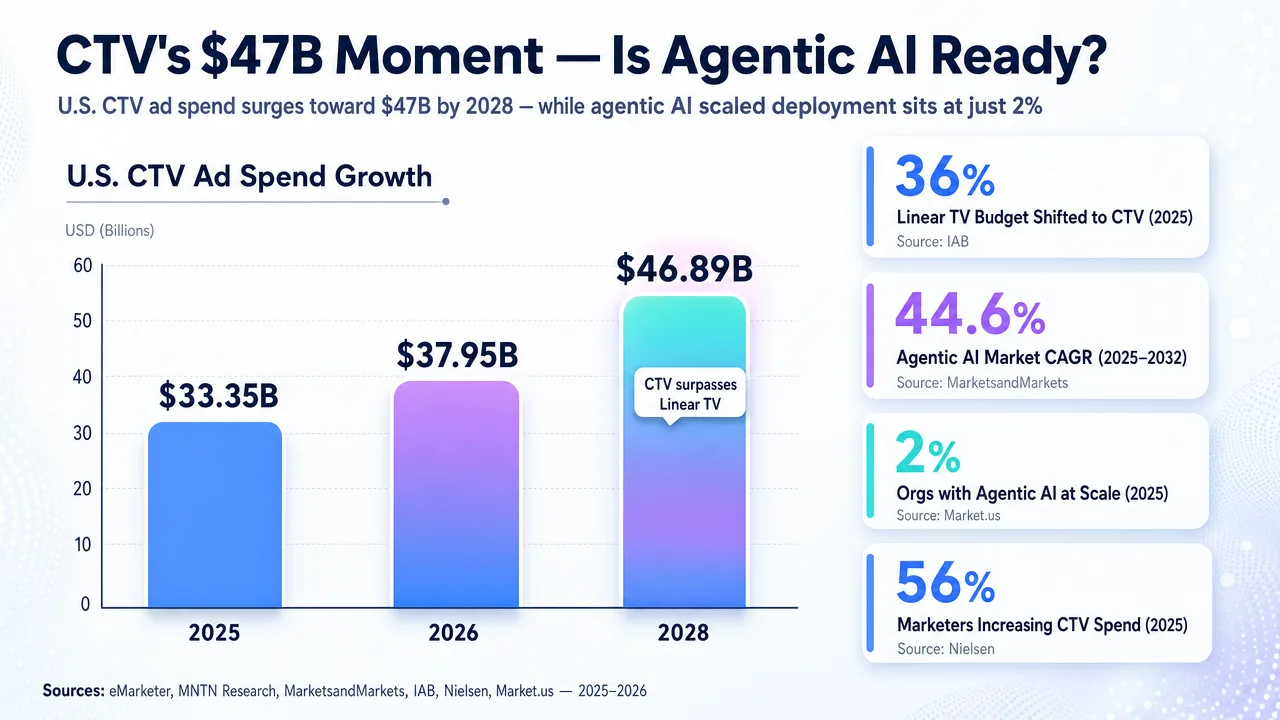 Bar chart showing CTV ad spend growth from $33.35B in 2025 to $46.89B in 2028, with statistics on agentic AI adoption and CTV budget shifts.