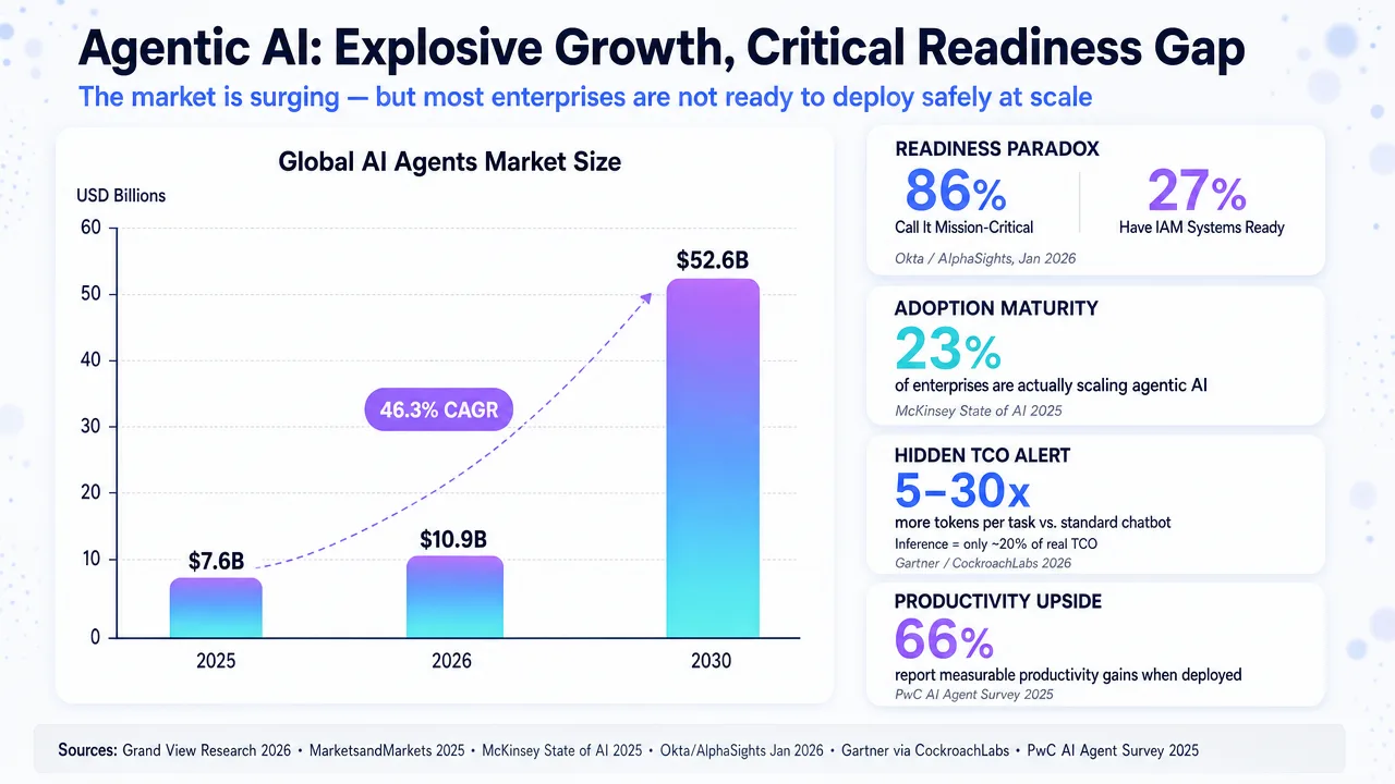 Chart showing the rapid growth of the Global AI Agents Market Size, highlighting readiness paradox and adoption maturity.