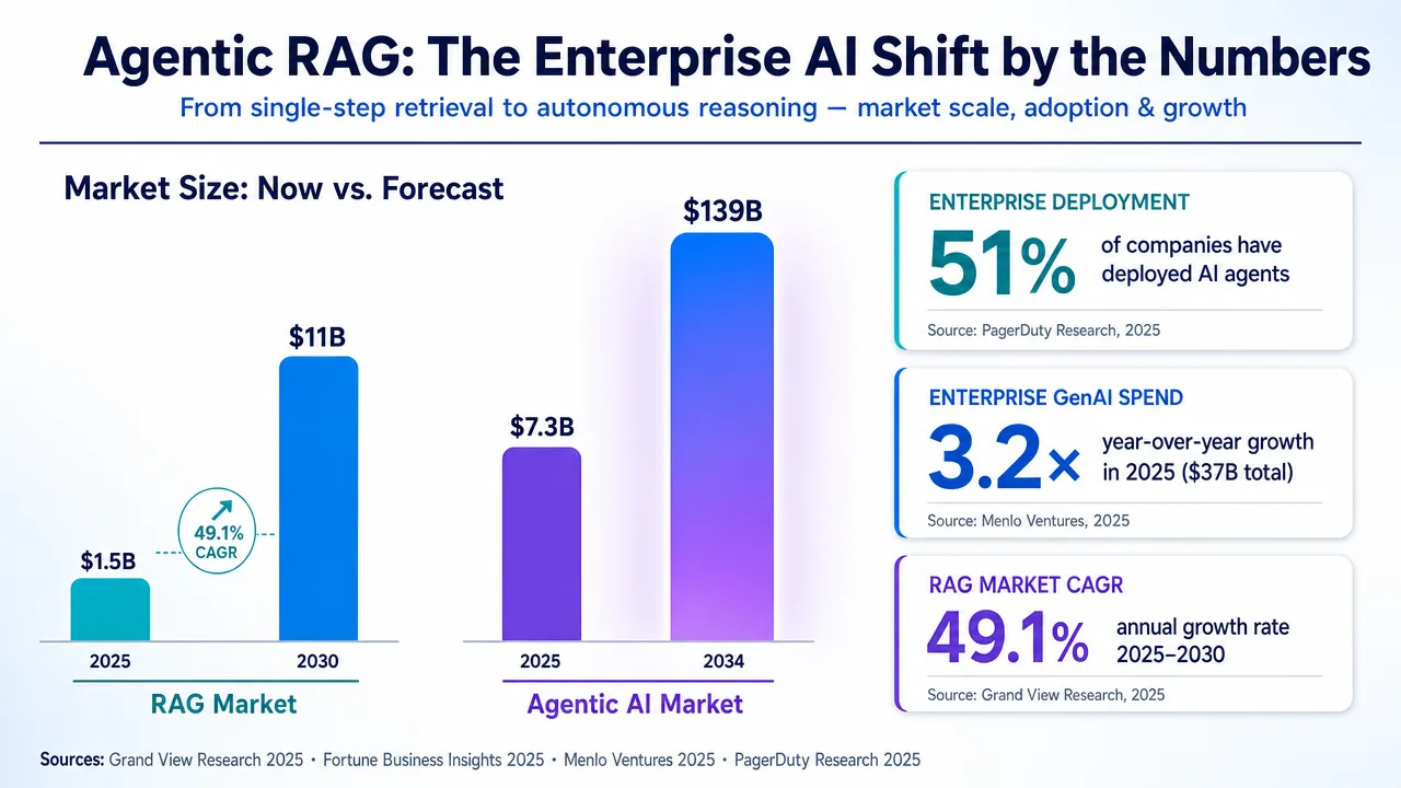 Agentic AI market forecast showing significant growth from $7.3B in 2025 to $139B by 2034, with RAG market CAGR at 49.1%.