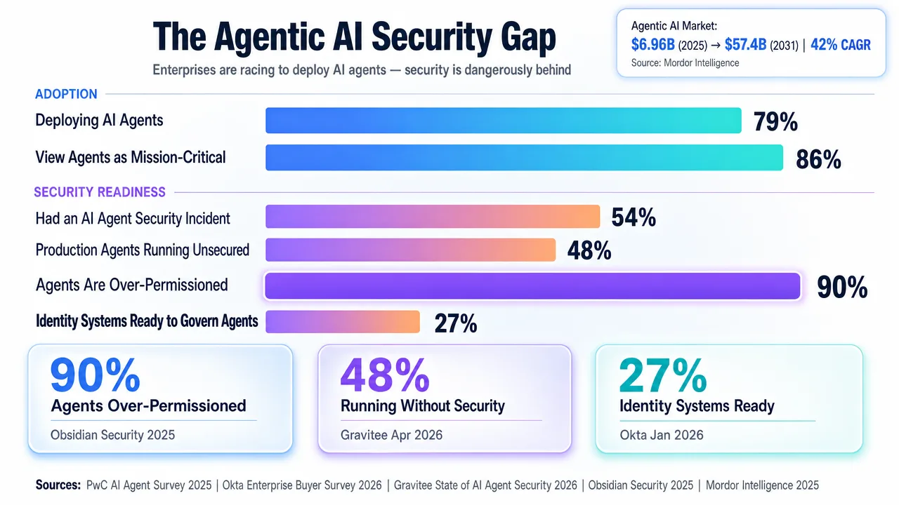 Infographic detailing the Agentic AI Security Gap, showing AI agents' mission-critical status and security readiness challenges like over-permissioning and lack of identity systems.