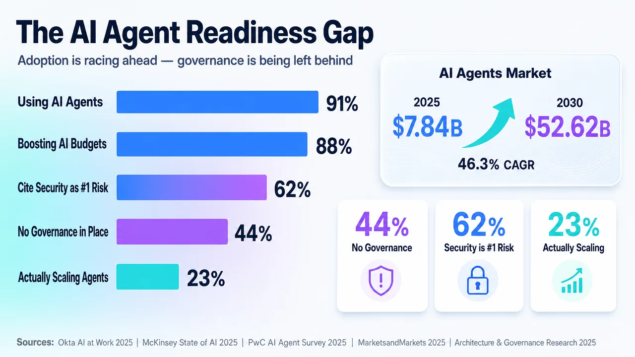 AI Agent Readiness Gap chart showing agents, budgets, risk, governance, and active agents, with AI Agents Market growth projections.