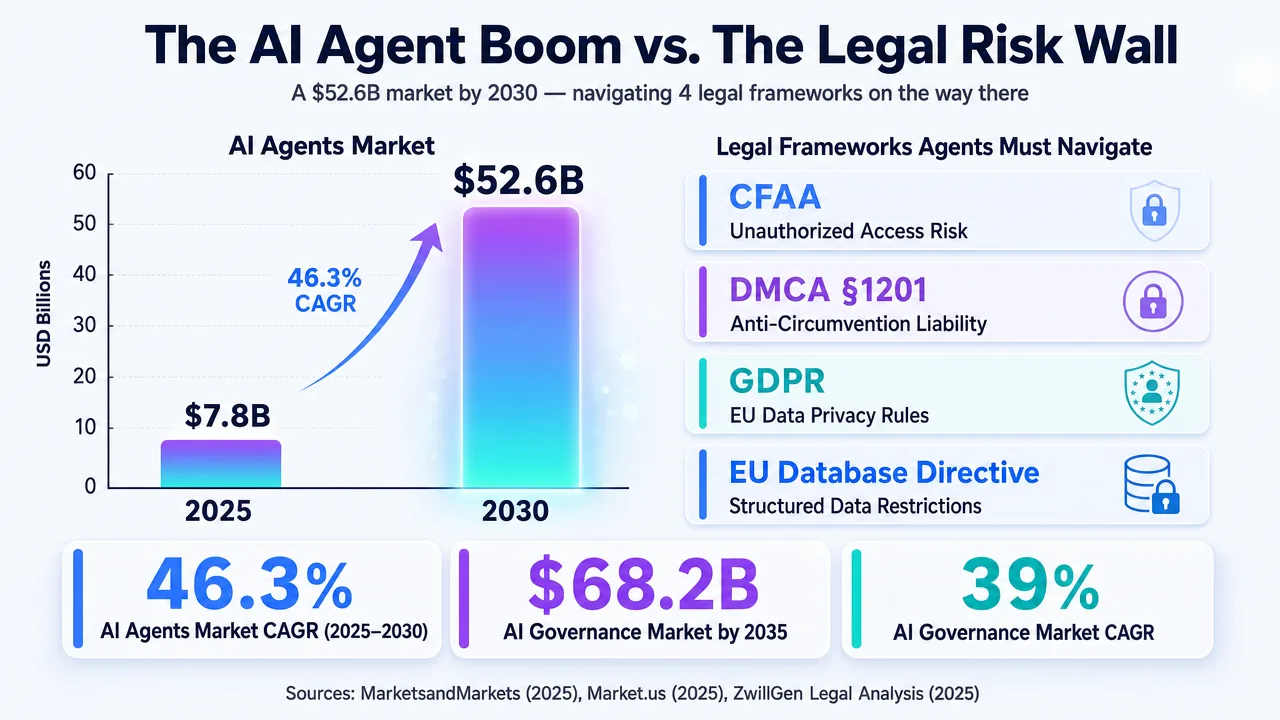 Infographic detailing the AI Agent Boom vs. Legal Risk, showing market growth and legal frameworks like CFAA, DMCA, GDPR, and EU Database Directive.