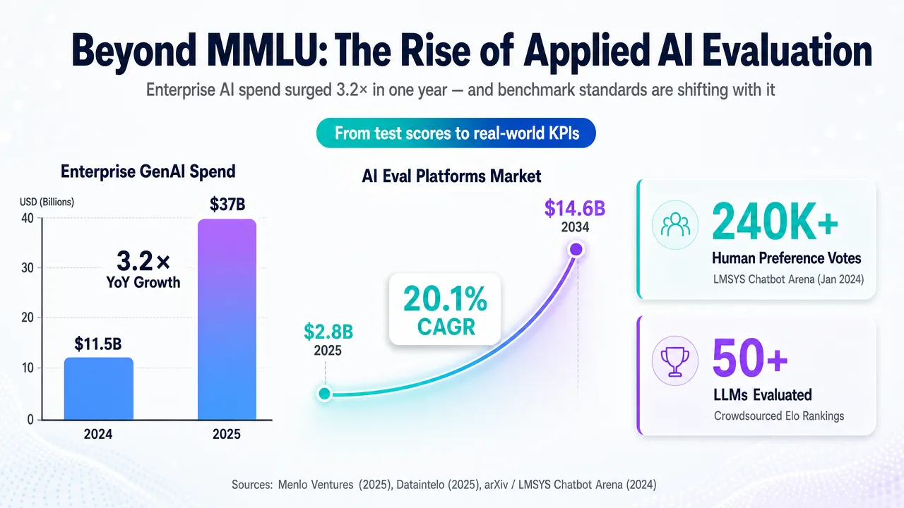Infographic showing enterprise GenAI spend growth and the AI Eval Platforms market shift from test scores to real-world KPIs.