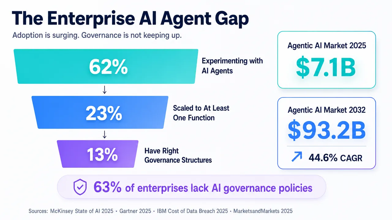 Infographic showing the enterprise AI agent gap, with statistics on AI agent adoption and governance structures.