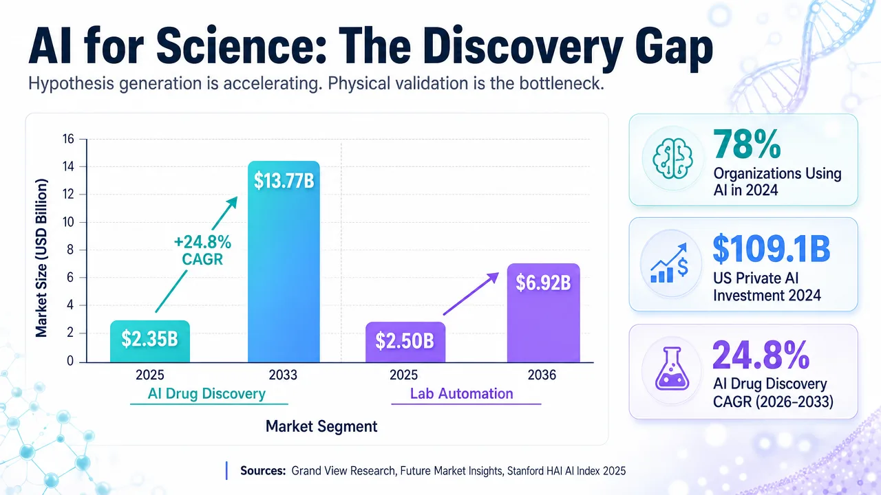 Infographic showing AI Drug Discovery market growth versus Lab Automation, illustrating the discovery gap and AI's role in science.