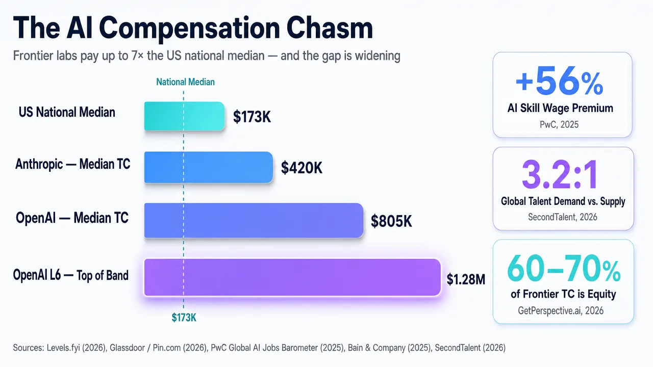 Bar chart showing the widening AI compensation chasm, with top-tier AI salaries reaching $1.28M, far exceeding national medians.