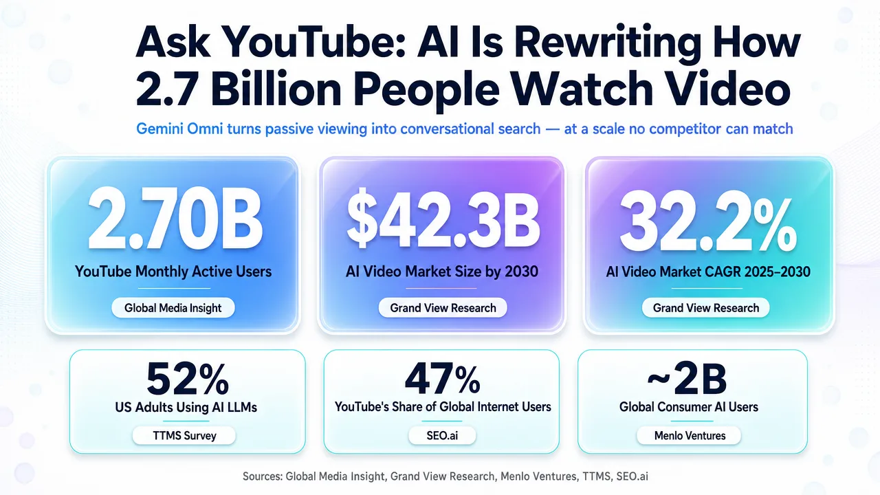 Infographic detailing YouTube's AI integration with Gemini Omni, showing user numbers, market size, and AI adoption rates for video content.