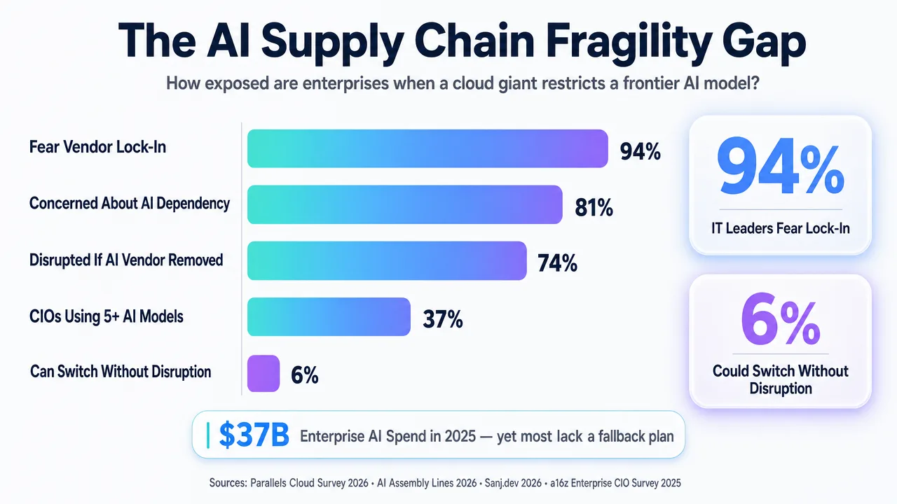 Bar chart showing AI supply chain fragility and enterprise exposure to cloud provider restrictions on AI models.