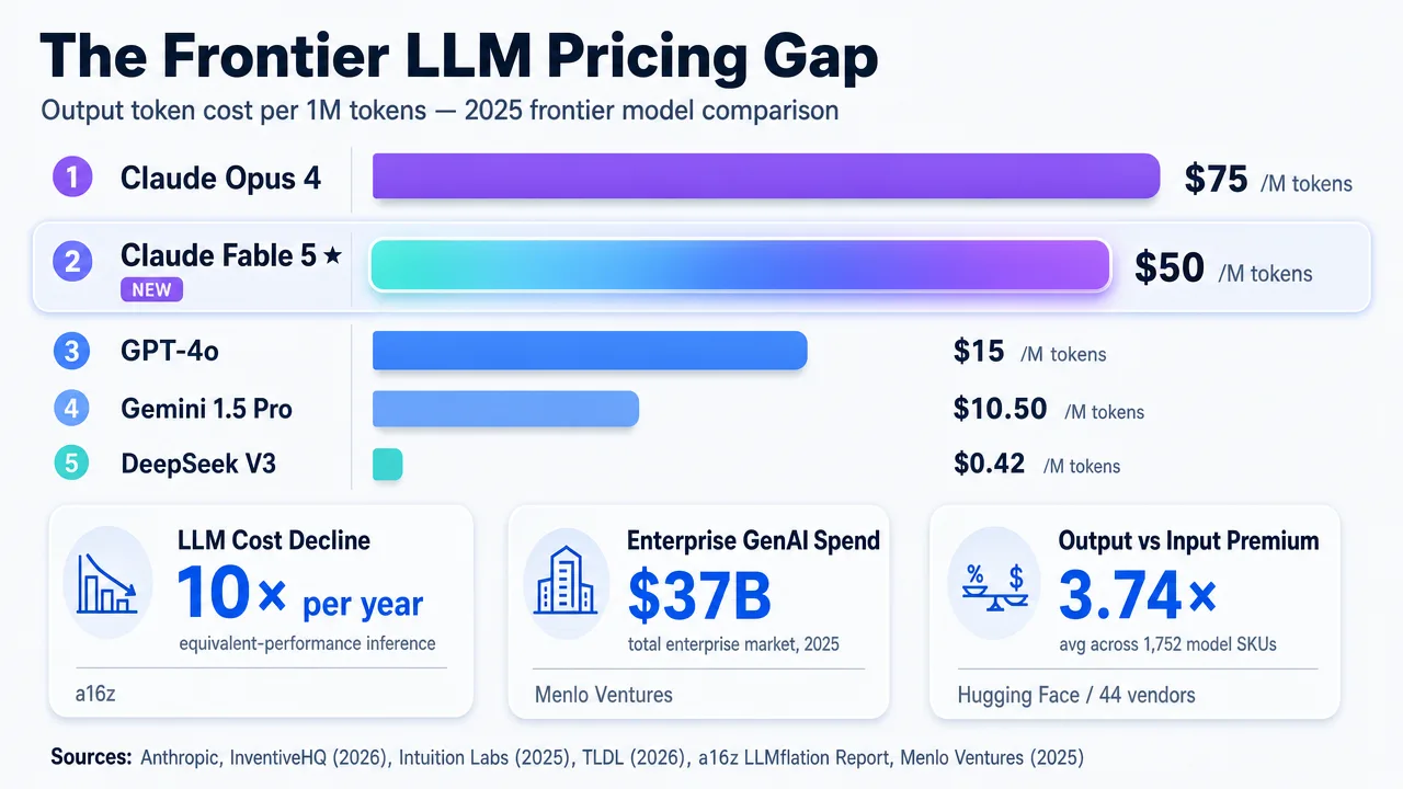 Comparison chart showing Claude Fable 5's high token pricing against other frontier LLMs, illustrating the cost of advanced AI capabilities.