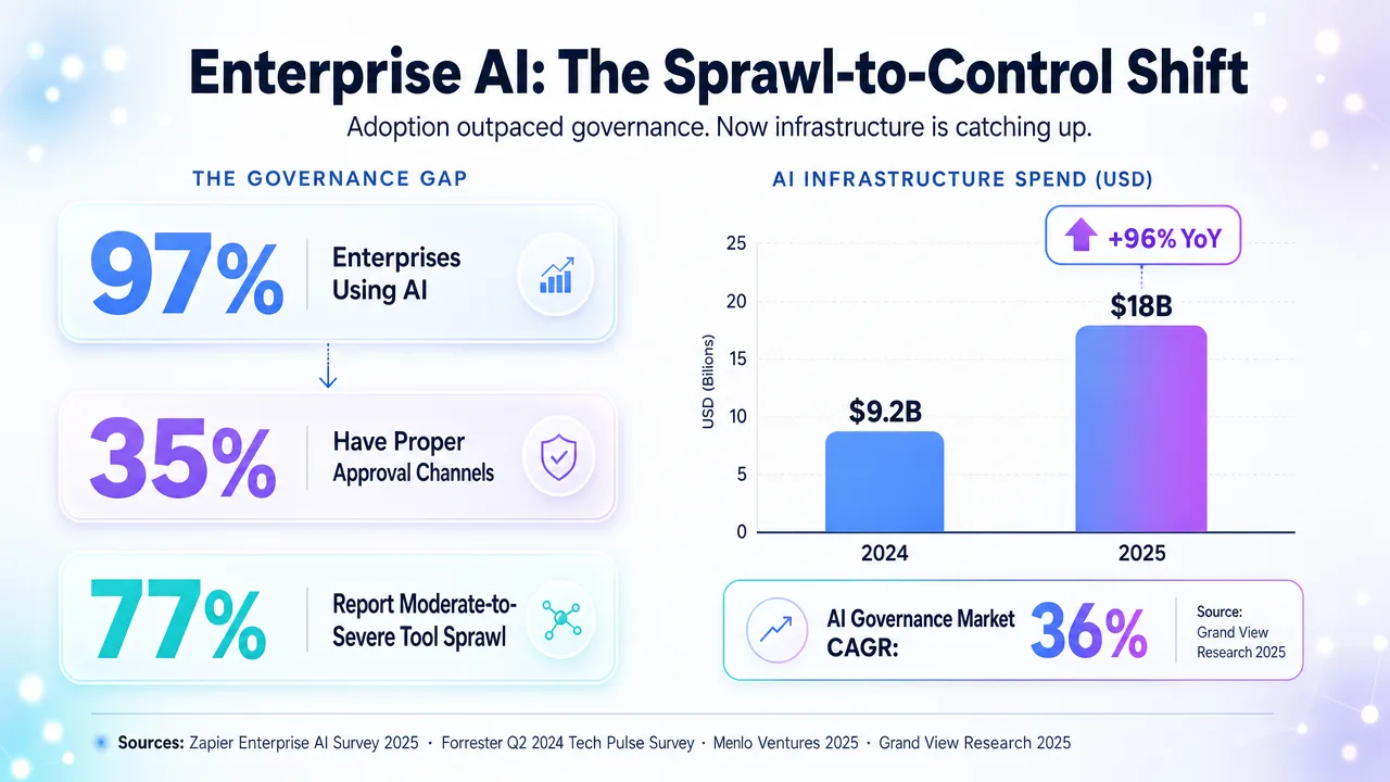 Infographic showing enterprise AI adoption, governance gaps, and AI infrastructure spend growth from sprawl to control.