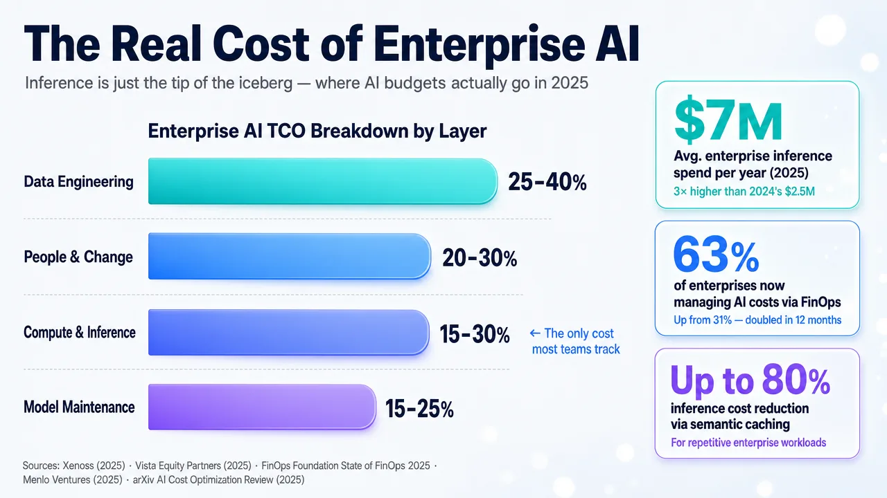 Infographic showing the real cost of enterprise AI, detailing TCO breakdown by layer and average enterprise AI spend.