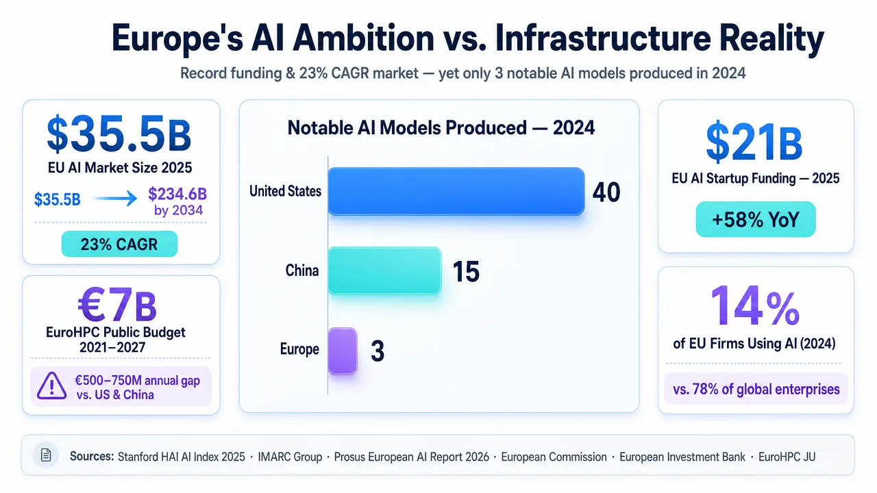 Infographic comparing Europe's AI ambition and infrastructure reality, showing market size, funding, and notable AI models produced.