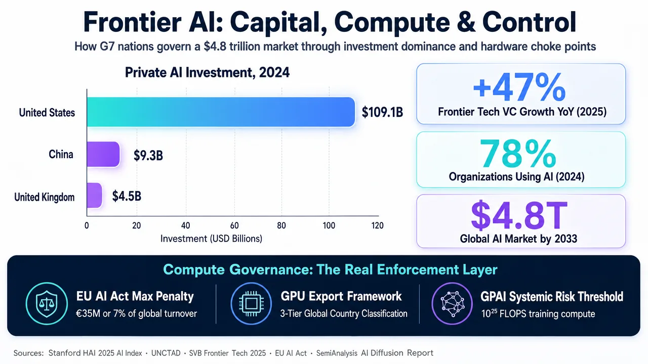 G7 nations govern AI market through investment and hardware choke points, focusing on compute governance and AI regulation.