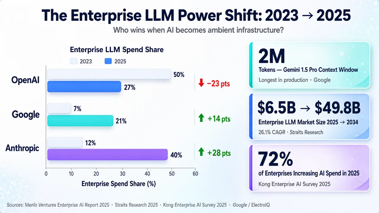 Infographic showing enterprise LLM spend share projections, Gemini 1.5 Pro context, market size shifts, and enterprise AI adoption rates.
