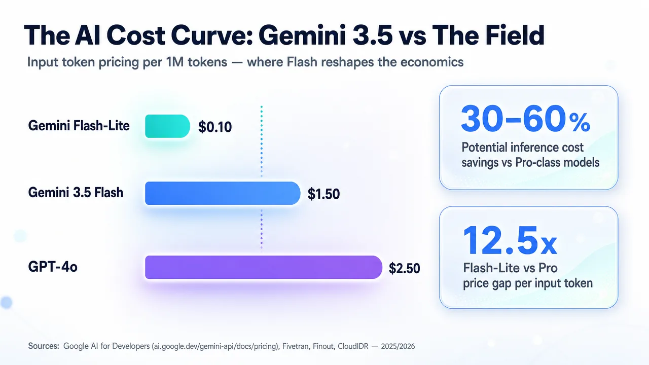 AI cost comparison chart showing Gemini 3.5 Flash-Lite and Flash models with pricing per 1M tokens, highlighting potential inference savings.