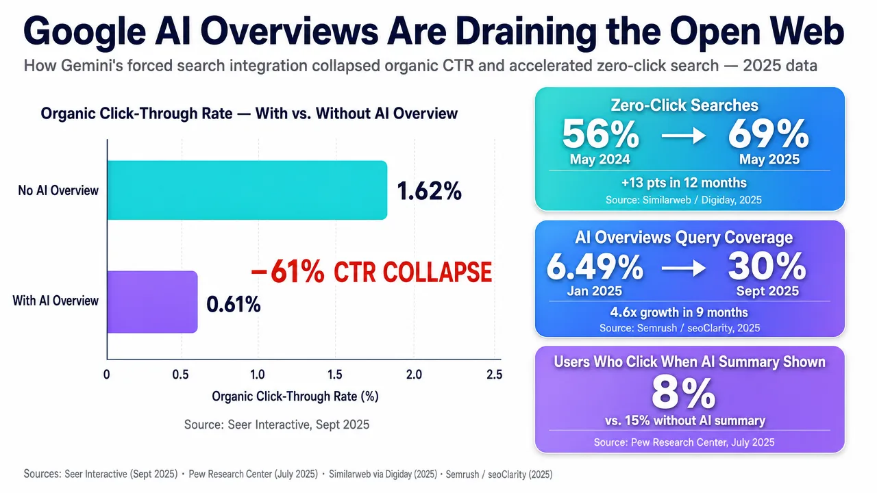 Chart showing Google AI Overviews collapsing organic CTR and increasing zero-click searches