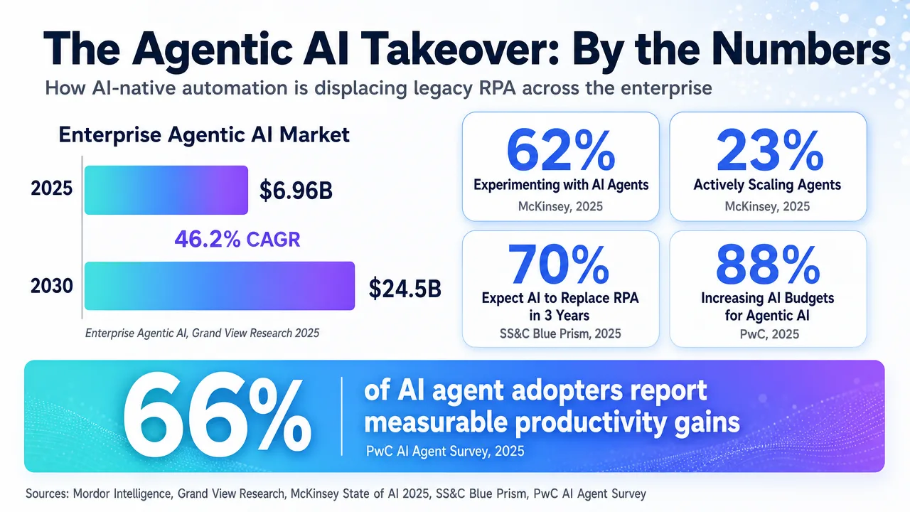 Infographic showing the rise of enterprise agentic AI, market growth, and AI's impact on replacing RPA.
