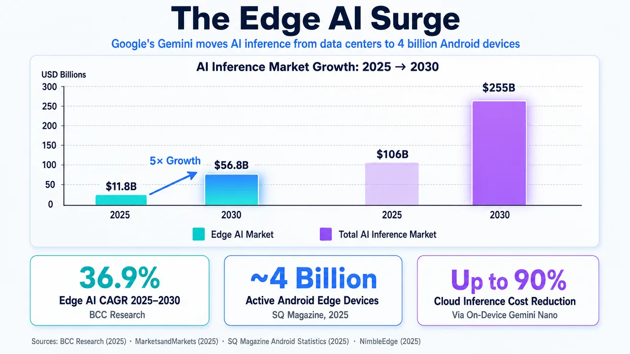 Chart showing the AI Inference Market Growth from 2025 to 2030, highlighting the surge in Edge AI and Android devices.