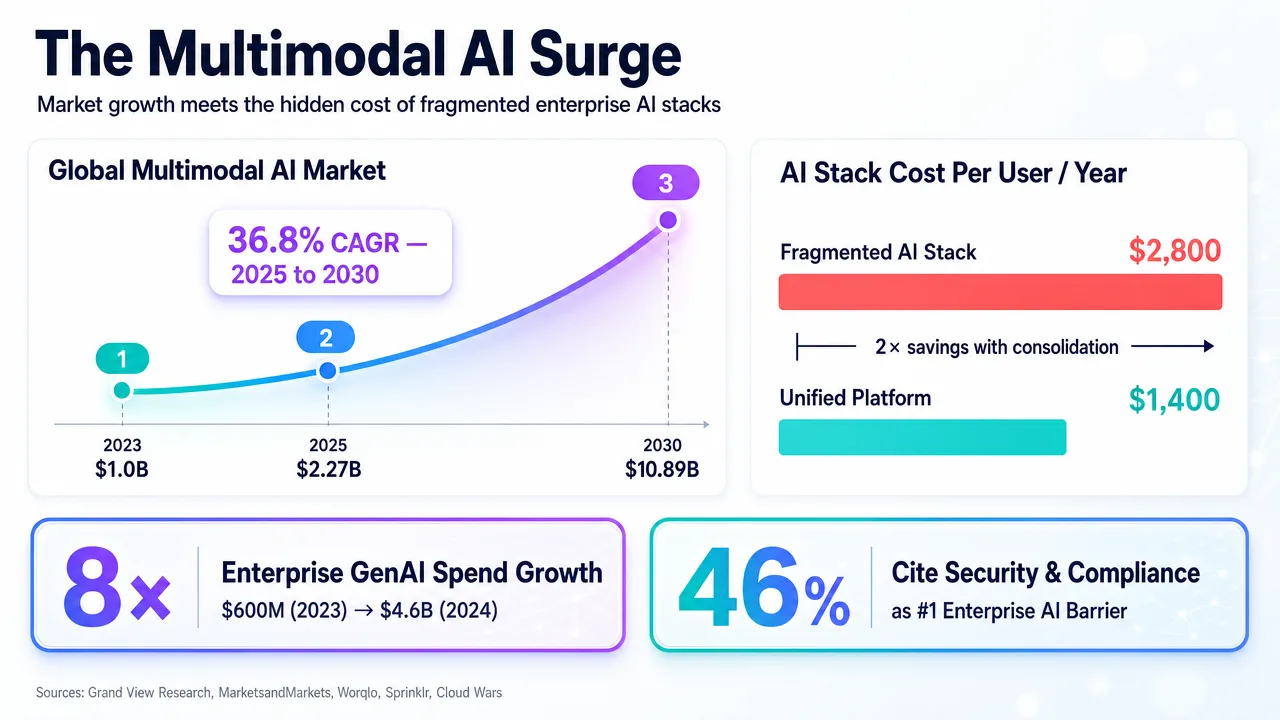 Infographic showing the Multimodal AI Surge, enterprise GenAI spend growth, and AI stack cost per user comparison.
