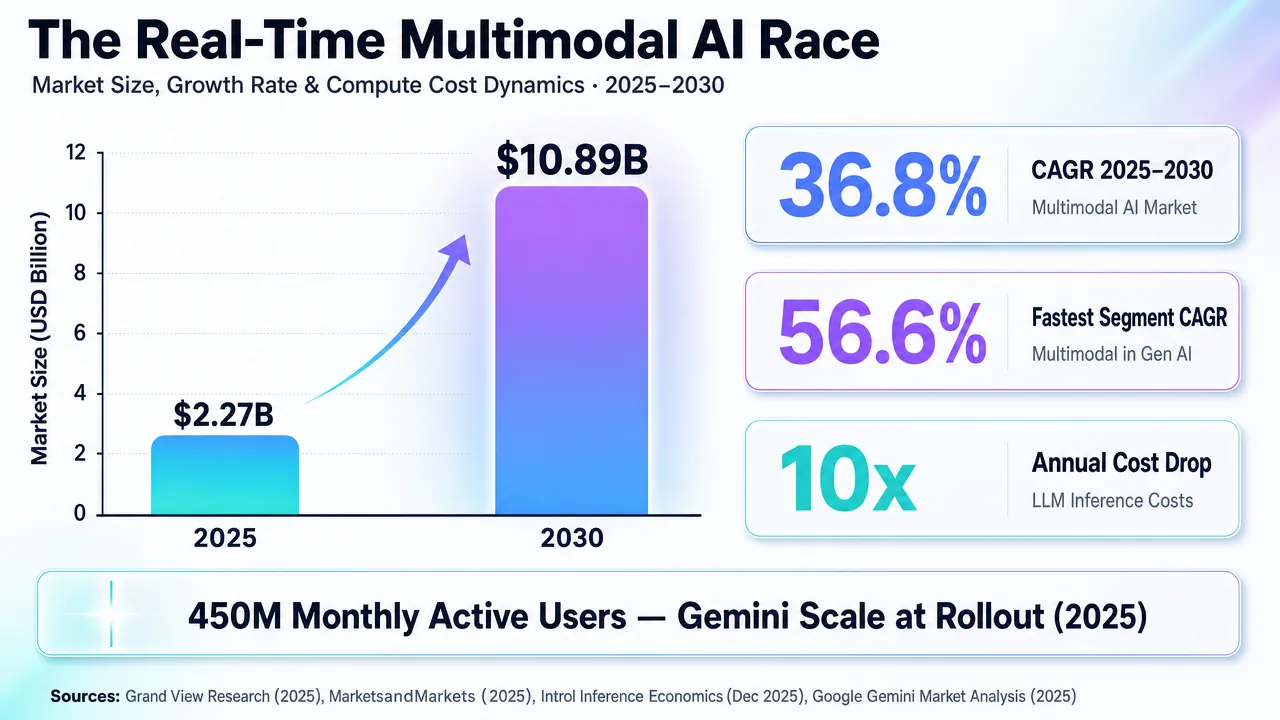 Infographic showing the projected growth of the multimodal AI market from $2.27B in 2025 to $10.89B in 2030, highlighting CAGR and user growth.