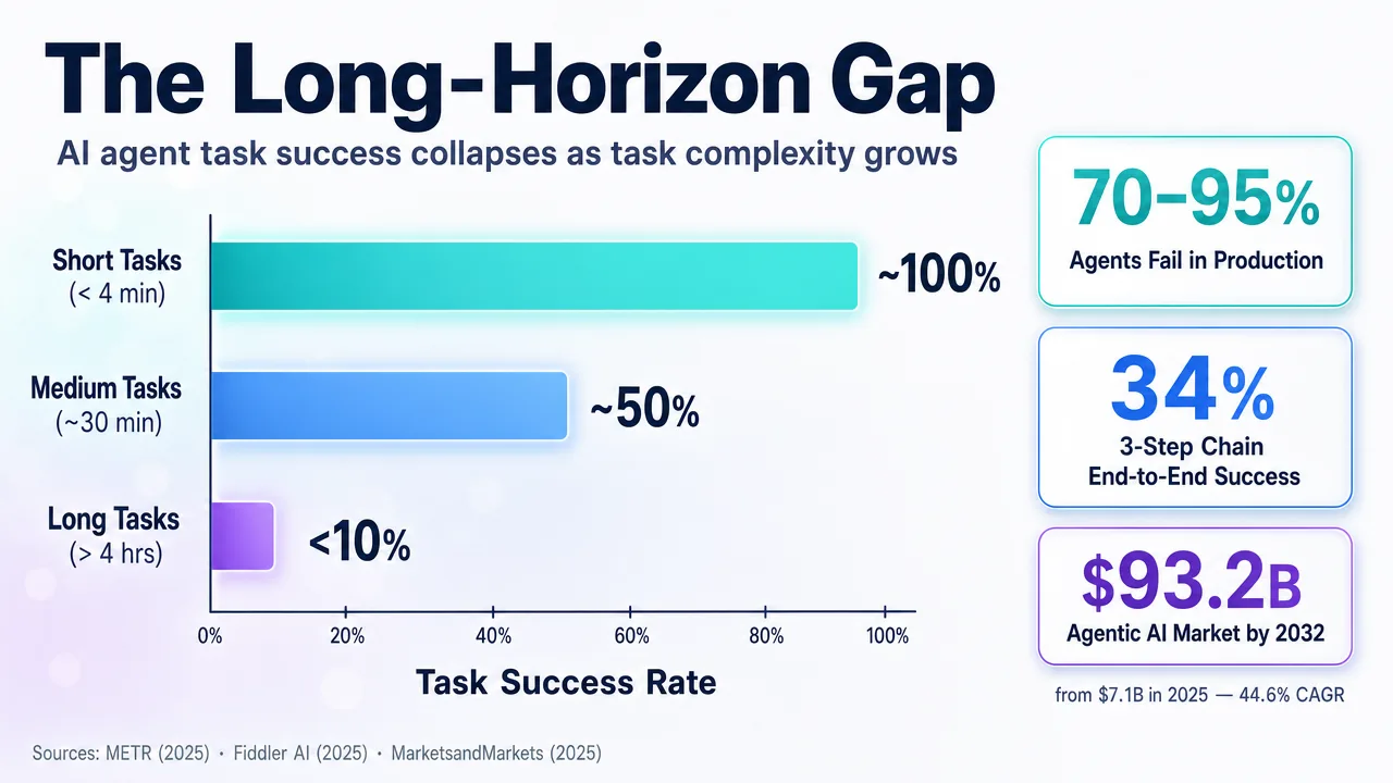 Bar chart illustrating the long-horizon gap in AI task success rates, showing significant drops with increasing complexity.
