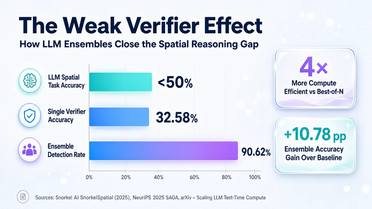 Bar chart showing LLM ensembles achieving 90.62% detection rate, significantly boosting spatial reasoning accuracy over single verifiers.