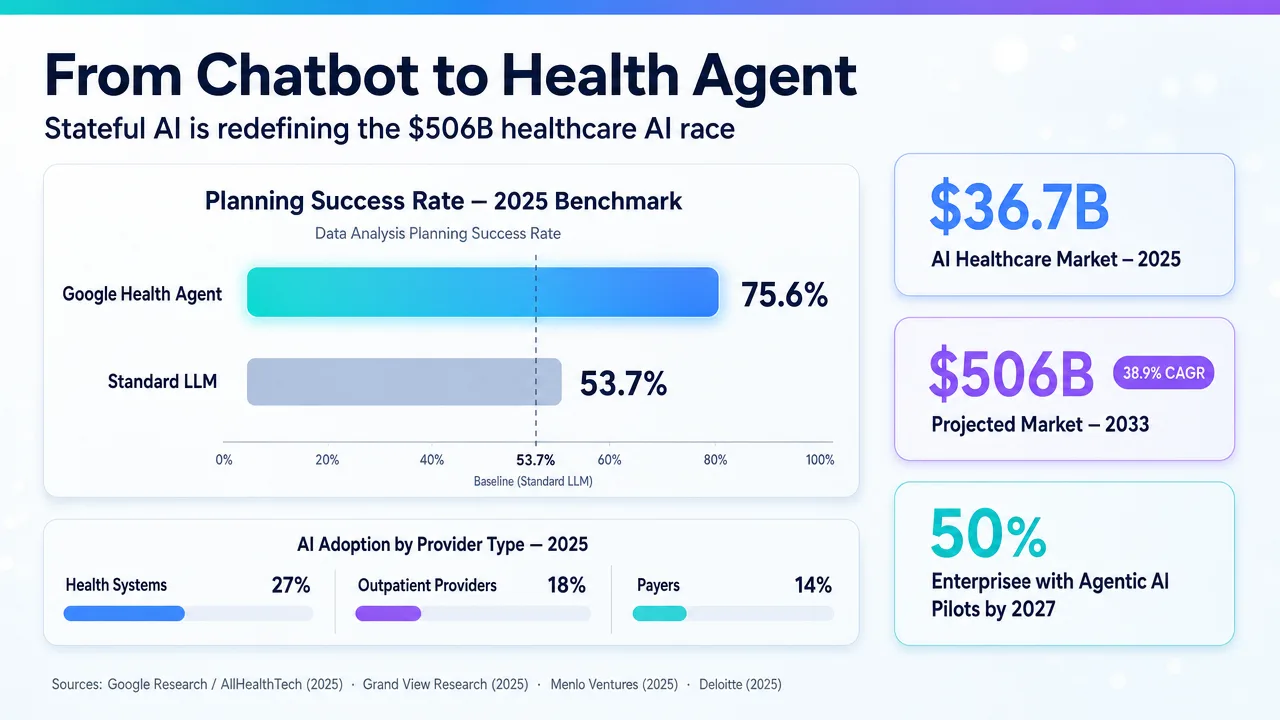 Comparison chart showing Health Agent planning success rate versus standard LLMs, with market data.