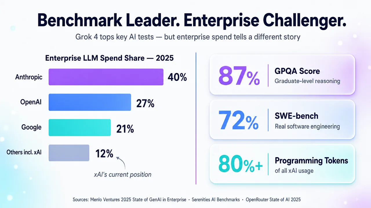 Grok AI benchmark scores and enterprise LLM spend share for 2025, showing Grok's position.