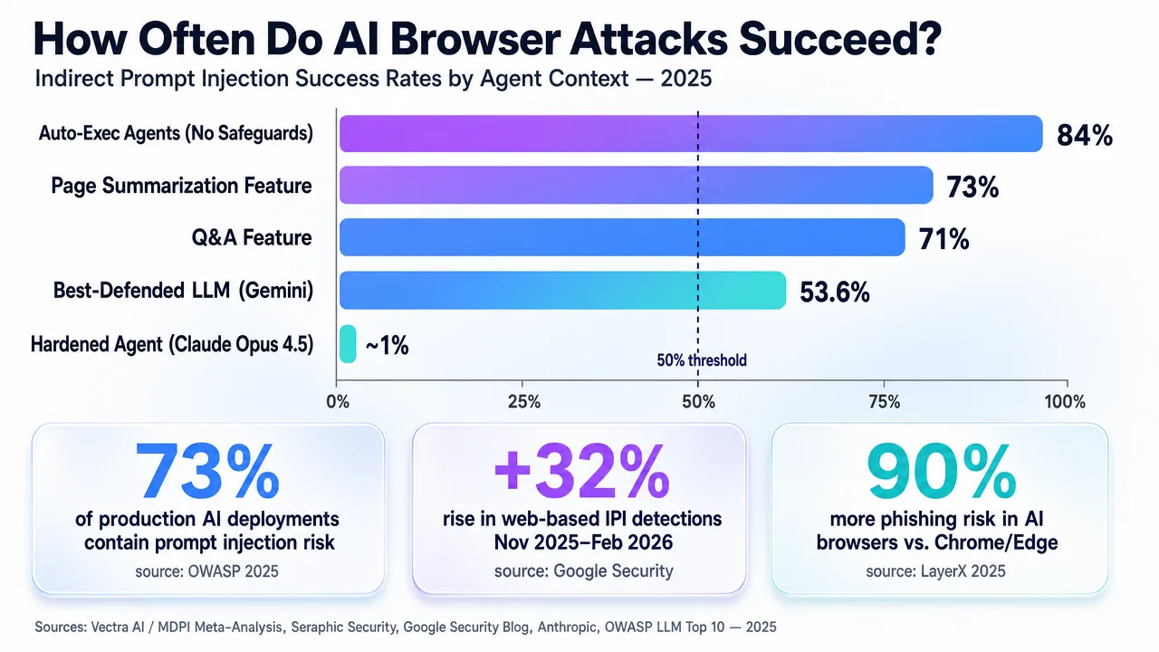 Bar chart showing high success rates for AI browser attacks, with prompt injection risks detailed for various agent contexts and features in 2025.