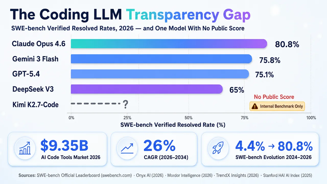 Bar chart illustrating the Coding LLM Transparency Gap, comparing models on SWE-bench Verified Resolved Rates, with Kimi K2.7-Code showing internal benchmarks only.