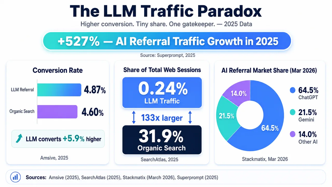 Infographic showing The LLM Traffic Paradox: AI referral traffic grows rapidly, converts higher, but has a tiny share of web sessions compared to organic search.